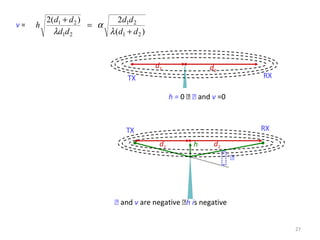 27
h = 0   and v =0
TX RX
d2
d1
d2d1
 and v are negative h is negative
h
TX RX

)(
2)(2
21
21
21
21
dd
dd
dd
dd
h
+
=
+
λ
α
λ
v =
 
