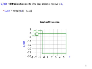 30
Gd(dB) = Diffraction Gain due to knife edge presence relative to E0
• Gd(dB) = 20 log|F(v)| (3.60)
Gd(dB)
-3 -2 -1 0 1 2 3 4 5
Graphical Evaluation
5
0
-5
-10
-15
-20
-25
-30 v
 
