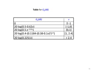 31
Table for Gd(dB)
[0,1]20 log(0.5 e- 0.95v
)
[-1,0]20 log(0.5-0.62v)
> 2.420 log(0.225/v)
[1, 2.4]20 log(0.4-(0.1184-(0.38-0.1v)2
)1/2
)
 -10
vGd(dB)
 