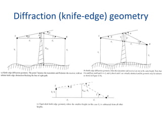 Diffraction (knife-edge) geometry
 