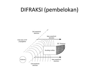 DIFRAKSI (pembelokan)
 