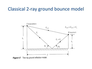Classical 2-ray ground bounce model
 