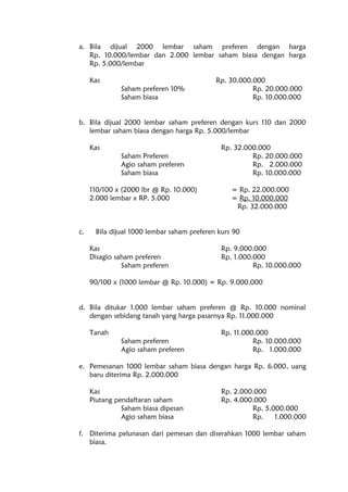 a. Bila dijual 2000 lembar saham preferen dengan harga
Rp. 10.000/lembar dan 2.000 lembar saham biasa dengan harga
Rp. 5.000/lembar
Kas Rp. 30.000.000
Saham preferen 10% Rp. 20.000.000
Saham biasa Rp. 10.000.000
b. Bila dijual 2000 lembar saham preferen dengan kurs 110 dan 2000
lembar saham biasa dengan harga Rp. 5.000/lembar
Kas Rp. 32.000.000
Saham Preferen Rp. 20.000.000
Agio saham preferen Rp. 2.000.000
Saham biasa Rp. 10.000.000
110/100 x (2000 lbr @ Rp. 10.000) = Rp. 22.000.000
2.000 lembar x RP. 5.000 = Rp. 10.000.000
Rp. 32.000.000
c. Bila dijual 1000 lembar saham preferen kurs 90
Kas Rp. 9.000.000
Disagio saham preferen Rp. 1.000.000
Saham preferen Rp. 10.000.000
90/100 x (1000 lembar @ Rp. 10.000) = Rp. 9.000.000
d. Bila ditukar 1.000 lembar saham preferen @ Rp. 10.000 nominal
dengan sebidang tanah yang harga pasarnya Rp. 11.000.000
Tanah Rp. 11.000.000
Saham preferen Rp. 10.000.000
Agio saham preferen Rp. 1.000.000
e. Pemesanan 1000 lembar saham biasa dengan harga Rp. 6.000, uang
baru diterima Rp. 2.000.000
Kas Rp. 2.000.000
Piutang pendaftaran saham Rp. 4.000.000
Saham biasa dipesan Rp. 5.000.000
Agio saham biasa Rp. 1.000.000
f. Diterima pelunasan dari pemesan dan diserahkan 1000 lembar saham
biasa.
 