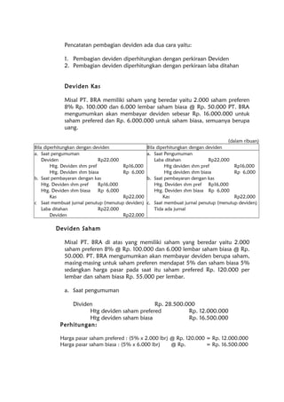 Pencatatan pembagian deviden ada dua cara yaitu:
1. Pembagian deviden diperhitungkan dengan perkiraan Deviden
2. Pembagian deviden diperhitungkan dengan perkiraan laba ditahan
Deviden Kas
Misal PT. BRA memiliki saham yang beredar yaitu 2.000 saham preferen
8% Rp. 100.000 dan 6.000 lembar saham biasa @ Rp. 50.000 PT. BRA
mengumumkan akan membayar deviden sebesar Rp. 16.000.000 untuk
saham prefered dan Rp. 6.000.000 untuk saham biasa, semuanya berupa
uang.
(dalam ribuan)
Bila diperhitungkan dengan deviden Bila diperhitungkan dengan deviden
a. Saat pengumuman a. Saat Pengumuman
Deviden Rp22,000 Laba ditahan Rp22,000
Htg. Deviden shm pref Rp16,000 Htg deviden shm pref Rp16,000
Htg. Deviden shm biasa Rp 6,000 Htg deviden shm biasa Rp 6,000
b. Saat pembayaran dengan kas b. Saat pembayaran dengan kas
Htg. Deviden shm pref Rp16,000 Htg. Deviden shm pref Rp16,000
Htg. Deviden shm biasa Rp 6,000 Htg. Deviden shm biasa Rp 6,000
Kas Rp22,000 Kas Rp22,000
c Saat membuat jurnal penutup (menutup deviden) c. Saat membuat jurnal penutup (menutup deviden)
Laba ditahan Rp22,000 Tida ada jurnal
Deviden Rp22,000
Deviden Saham
Misal PT. BRA di atas yang memiliki saham yang beredar yaitu 2.000
saham preferen 8% @ Rp. 100.000 dan 6.000 lembar saham biasa @ Rp.
50.000. PT. BRA mengumumkan akan membayar deviden berupa saham,
masing-masing untuk saham preferen mendapat 5% dan saham biasa 5%
sedangkan harga pasar pada saat itu saham prefered Rp. 120.000 per
lembar dan saham biasa Rp. 55.000 per lembar.
a. Saat pengumuman
Dividen Rp. 28.500.000
Htg deviden saham prefered Rp. 12.000.000
Htg deviden saham biasa Rp. 16.500.000
Perhitungan:
Harga pasar saham prefered : (5% x 2.000 lbr) @ Rp. 120.000 = Rp. 12.000.000
Harga pasar saham biasa : (5% x 6.000 lbr) @ Rp. = Rp. 16.500.000
 