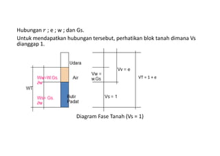 Hubungan ; e ; w ; dan Gs.
Untuk mendapatkan hubungan tersebut, perhatikan blok tanah dimana Vs
dianggap 1.
Diagram Fase Tanah (Vs = 1)
VT = 1 + e
 