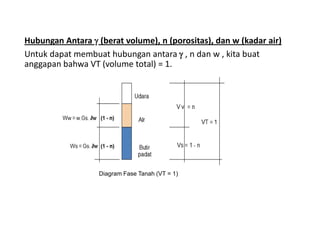 Hubungan Antara  (berat volume), n (porositas), dan w (kadar air)
Untuk dapat membuat hubungan antara  , n dan w , kita buat
anggapan bahwa VT (volume total) = 1.
Diagram Fase Tanah (VT = 1)
 
