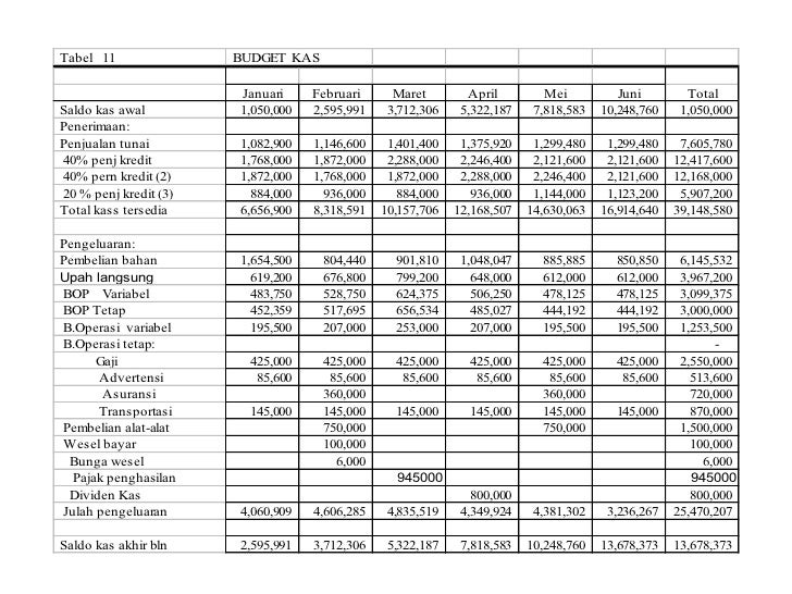 Contoh Tabel Anggaran