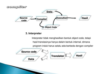 Source Hasil 
code 
3. Interpreter 
Interpreter tidak menghasilkan bentuk object code, tetapi 
hasil translasinya hanya dalam bentuk internal, dimana 
program induk harus selalu ada-berbeda dengan compiler 
Source code 
Translator Hasil 
Data 
Execution 
Data 
Compiler 
Object Code 
 
