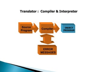 Translator : Compiler & Interpreter 
OBJECT 
PROGRAM 
Source 
Program 
Compiler 
ERROR 
MESSAGES 
 