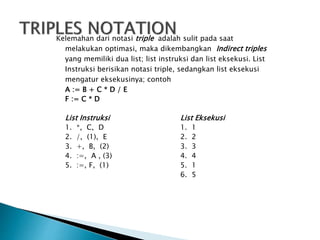 Kelemahan dari notasi triple adalah sulit pada saat 
melakukan optimasi, maka dikembangkan Indirect triples 
yang memiliki dua list; list instruksi dan list eksekusi. List 
Instruksi berisikan notasi triple, sedangkan list eksekusi 
mengatur eksekusinya; contoh 
A := B + C * D / E 
F := C * D 
List Instruksi List Eksekusi 
1. *, C, D 1. 1 
2. /, (1), E 2. 2 
3. +, B, (2) 3. 3 
4. :=, A , (3) 4. 4 
5. :=, F, (1) 5. 1 
6. 5 
 