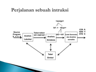 Perjalanan sebuah intruksi 
Source 
Program 
X = Y + X Analisis 
Leksikal 
Analisis 
Sintaksis 
Code Generator 
dan Analisis 
sematiks 
Tabel 
Simbol 
Token-token 
Id1:=Id2+Id1 
LDA A 
ADD Y 
STO X 
<assign> 
Id1 := <Expr> 
Id2 + Id1 
 