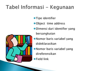 Tipe identifier 
Object time address 
Dimensi dari identifier yang 
bersangkutan 
Nomor baris variabel yang 
dideklarasikan 
Nomor baris variabel yang 
direferensikan 
Field link 
 