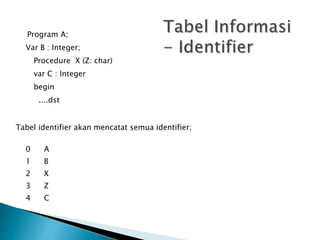 Program A; 
Var B : Integer; 
Procedure X (Z: char) 
var C : Integer 
begin 
....dst 
Tabel identifier akan mencatat semua identifier; 
0 A 
1 B 
2 X 
3 Z 
4 C 
 