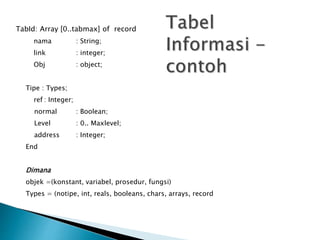 TabId: Array [0..tabmax] of record 
nama : String; 
link : integer; 
Obj : object; 
Tipe : Types; 
ref : Integer; 
normal : Boolean; 
Level : 0.. Maxlevel; 
address : Integer; 
End 
Dimana 
objek =(konstant, variabel, prosedur, fungsi) 
Types = (notipe, int, reals, booleans, chars, arrays, record 
 
