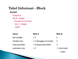 Tabel Informasi - Block 
Contoh 
Program A 
Var B : Integer; 
Procedure X (Z:char); 
Var C : Integer; 
begin 
.... 
Untuk Blok A Blok B 
last variable = 2 4 
Variable size = 2 (dianggap int 2 byte) 2 
Last parameter = 0 (tanpa parameter) 3 
parameter size = 0 1 (char butuh 
1 byte) 
 