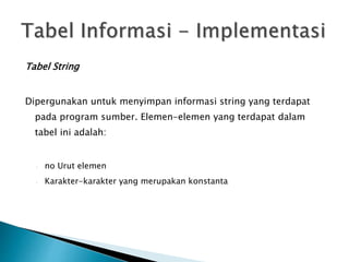 Tabel String 
Dipergunakan untuk menyimpan informasi string yang terdapat 
pada program sumber. Elemen-elemen yang terdapat dalam 
tabel ini adalah: 
◦ no Urut elemen 
◦ Karakter-karakter yang merupakan konstanta 
 