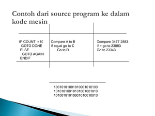 Contoh dari source program ke dalam 
kode mesin 
Source code Assembly Language Machine language 
IF COUNT =10 Compare A to B Compare 3477 2883 
GOTO DONE If equal go to C If = go to 23883 
ELSE Go to D Go to 23343 
GOTO AGAIN 
ENDIF 
Actual machine code 
10010101001010001010100 
10101010010101001001010 
10100101010001010010010 
 
