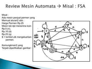 Misal : 
Ada mesin penjual permen yang 
Memuat aturan2 sbb : 
Harga Permen Rp.25 
Mesin tsb dpt menerima koin 
Rp.5 (n), 
Rp.10 (d) 
Rp.25 (q) 
$ = tombol utk mengeluarkan 
permen. 
Kemungkinan2 yang 
Terjadi diperlihatkan gambar : 
 