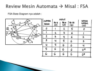 FSA State Diagram nya adalah : 
 