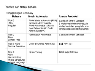 Konsep dan Notasi bahasa 
Penggolongan Chomsky 
Bahasa Mesin Automata Aturan Produksi 
Tipe 3 
Atau 
Regular 
Finite state automata (FSA) 
meliputi; deterministic 
Finite Automata (DFA) & 
Non Deterministic Finite 
Automata (NFA) 
 adalah simbol variabel 
 maksimal memiliki sebuah 
simbol variabel yang bila ada 
terletak diposisi paling kanan 
Tipe 2 
Atau 
Contex Free 
Push Down Automata  adalah simbol variabel 
Tipe 1 Atau 
Contex Sensitive 
Linier Bounded Automata || <= || 
Tipe 0 
Atau 
Unrestricted/ 
Phase Structure/ 
natural language 
Mesin Turing Tidak ada Batasan 
 