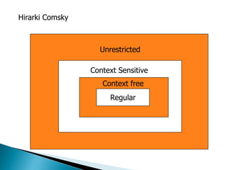 Hirarki Comsky 
Unrestricted 
Context Sensitive 
Context free 
RReegguulalarr 
 