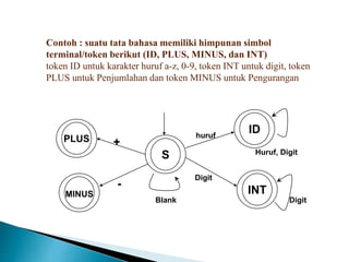 Contoh : suatu tata bahasa memiliki himpunan simbol 
terminal/token berikut (ID, PLUS, MINUS, dan INT) 
token ID untuk karakter huruf a-z, 0-9, token INT untuk digit, token 
PLUS untuk Penjumlahan dan token MINUS untuk Pengurangan 
S 
ID 
INT 
PLUS 
MINUS 
+ 
- 
huruf 
Digit 
Huruf, Digit 
Blank Digit 
 