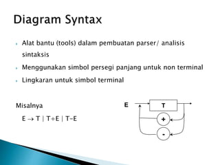  Alat bantu (tools) dalam pembuatan parser/ analisis 
sintaksis 
 Menggunakan simbol persegi panjang untuk non terminal 
 Lingkaran untuk simbol terminal 
Misalnya 
E  T | T+E | T-E 
T 
+ 
- 
E 
 
