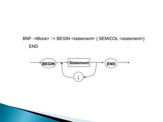 BNF: <Block> ::= BEGIN <statement> { SEMICOL <statement>} 
END 
BEGIN Statement END 
; 
 