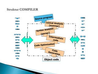 Struktur COMPILER 
Object code 
 