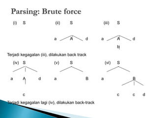 Parsing: Brute force 
(i) S (ii) S (iii) S 
a A d a A d 
b 
Terjadi kegagalan (iii), dilakukan back track 
(iv) S (v) S (vi) S 
a A d a B a B 
c c c d 
Terjadi kegagalan lagi (iv), dilakukan back-track 
 