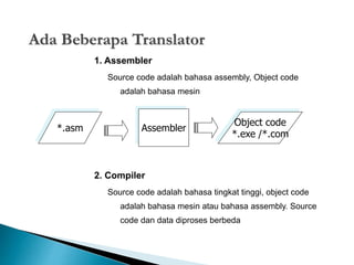 Ada Beberapa Translator 
1. Assembler 
Source code adalah bahasa assembly, Object code 
adalah bahasa mesin 
*.asm Assembler 
2. Compiler 
Object code 
*.exe /*.com 
Source code adalah bahasa tingkat tinggi, object code 
adalah bahasa mesin atau bahasa assembly. Source 
code dan data diproses berbeda 
 