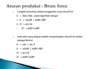 Aturan produksi : Brute force 
 Langkah berikutnya adalah penggantian yang rekursif kiri 
S  Sab | Sbd, dapat digantikan dengan 
1. S  aScZ1 | ddZ1 | ffZ1 
2. Z1  ab | bd 
3. Z1  abZ1 | bdZ1 
 Hasil akhir yang didapat setelah menghilangkan rekursif kiri adalah 
sebagai Berikut: 
S  aSc | dd | ff 
S  aScZ1 | ddZ1 | ffZ1 
Z1  ab | bd 
Z1  abZ1 | bdZ1 
 