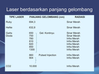 Laser berdasarkan panjang gelombang 
6 
TIPE LASER PANJANG GELOMBANG (nm) RADIASI 
Ruby 
HeNe 
GaAs 
Dioda 
CO2 
694,3 
632,8 
650 Gel. Kontinyu 
750 
780 
810 
820 
850 
1300 
860 Pulsed Injection 
904 
10.000 
Sinar Merah 
Sinar Merah 
Sinar Merah 
Sinar Merah 
Infra Merah 
Infra Merah 
Infra Merah 
Infra Merah 
Infra Merah 
Infra Merah 
Infra Merah 
Infra Merah 
 