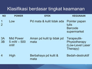 Klasifikasi berdasar tingkat keamanan 
8 
NO POWER EFEK KEGUNAAN 
12 
3A 
3B 
4 
Low 
Mid Power 
5 mW – 500 
mW 
High 
Pd mata & kulit tidak ada 
Aman pd kulit tp tidak pd 
mata 
Berbahaya pd kulit & 
mata 
Pointer papan 
tulis 
Barcode 
supermarket 
Terapeutik- 
Physiotherapy 
(Low-Level Laser 
Therapy) 
Bedah-destruktif 
 