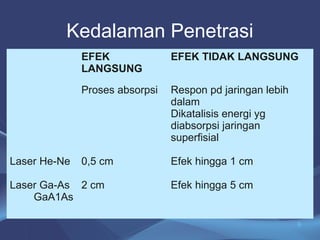 Kedalaman Penetrasi 
9 
EFEK 
LANGSUNG 
EFEK TIDAK LANGSUNG 
Laser He-Ne 
Laser Ga-As 
GaA1As 
Proses absorpsi 
0,5 cm 
2 cm 
Respon pd jaringan lebih 
dalam 
Dikatalisis energi yg 
diabsorpsi jaringan 
superfisial 
Efek hingga 1 cm 
Efek hingga 5 cm 
 