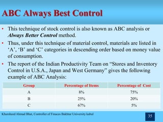 ABC Always Best Control
• This technique of stock control is also known as ABC analysis or
Always Better Control method.
• Thus, under this technique of material control, materials are listed in
‘A’, ‘B’ and ‘C’ categories in descending order based on money value
of consumption.
• The report of the Indian Productivity Team on “Stores and Inventory
Control in U.S.A., Japan and West Germany” gives the following
example of ABC Analysis:
Khursheed Ahmad Bhat, Controller of Finaces Bakhtar University kabul
35
Group Percentage of Items Percentage of Cost
A 8% 75%
B 25% 20%
C 67% 5%
 
