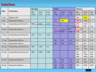 Solution:
Khursheed Ahmad Bhat, Controller of Finaces Bakhtar University kabul
38
Date Particulars
Receipts Issues Balance
Qty
Units
Total
Cost
Unit
Cost
Qty
Units
Total
Cost
Unit
Cost
Qty
Units
Total
Cost
Unit
Cost
1 Jan Balance B/b - - - - - - 500 2000 4
4 Jan Requisition Slip no…… - - - 200 800 4 300 1200 4
5 Jan Goods Received Note No.. 200 850 4.25 - - - 300
200
1200
850
4
4.25
10 Jan Requisition Slip no…… - - - 300
100
1200
425
4
4.25
-
100
-
425
-
4.25
12 Jan Goods Received Note No.. 150 615 4.10 - - - 100
150
425
615
4.25
4.10
15 Jan Requisition Slip no…… - - - 100 425 4.25 150 615 4.10
19 Jan Requisition Slip no…… - - - 100 410 4.10 50 205 4.10
20 Jan Goods Received Note No.. 300 1350 4.5 - - - 50
300
205
1350
4.10
4.50
25 Jan Goods Received Note No.. 400 1600 4.00 - - - 50
300
400
205
1350
1600
4.10
4.50
4.00
26 Jan Requisition Slip no…… - - - 50
150
205
675
4.10
4.50
150
400
675
1600
4.50
4.00
30 Jan Requisition Slip no…… - - - 150
100
675
400
4.50
4.00
300 1200 4.00
 