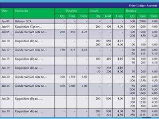 Khursheed Ahmad Bhat, Controller of Finaces Bakhtar University kabul
41
Store Ledger Account
Date Particulars Receipts Issues Balance
Qty Total Units Qty Total Units Qty Total Units
Jan 01 Balance B/D - - - - - - 500 2000 4.00
Jan 04 Requisition Slip no… - - - 200 400 4.00 300 1200 4.00
Jan 05 Goods received note no… 200 850 4.25 - - - 300
200
1200
850
4.00
4.25
Jan 10 Requisition slip no….. - - - 200
200
850
800
4.25
4.00
-
100
-
400
-
4.00
Jan 12 Goods received note no… 150 615 4.10 - - - 100
150
400
615
4.00
4.10
Jan 15 Requisition slip no….. - - - 100 410 4.10 100
50
400
205
4.00
4.10
Jan 19 Requisition slip no….. - - - 50
50
205
200
4.10
4.00
-
50
-
200
-
4.00
Jan 20 Goods received note no… 300 1350 4.50 - - - 50
300
200
1350
4.00
4.50
Jan 25 Goods received note no… 400 1600 4.00 - - - 50
300
400
200
1350
1600
4.00
4.50
4.00
Jan 26 Requisition slip no….. - - - 200 800 4.00 50
300
200
200
1350
800
4.00
4.50
4.00
Jan 30 Requisition slip no….. - - - 200
50
800
225
4.00
4.50
50
250
200
1125
4.00
4.50
 