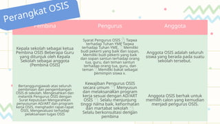 Pembina Pengurus Anggota
Kepala sekolah sebagai ketua
Pembina OSIS Beberapa Guru
yang ditunjuk oleh Kepala
Sekolah sebagai anggota
(Pembina OSIS)
Syarat Pengurus OSIS : Taqwa

terhadap Tuhan YME Taqwa
terhadap Tuhan YME, Memiliki

budi pekerti yang baik dan sopan,
Memiliki budi pekerti yang baik
dan sopan santun terhadap orang
tua, guru, dan teman santun
terhadap orang tua, guru, dan
teman Memiliki bakat sebagai

pemimpin siswa x.
Anggota OSIS adalah seluruh
siswa yang berada pada suatu
sekolah tersebut.
Bertanggungjawab atas seluruh
pembinaan dan pengembangan
OSIS di sekolah. Mengesahkan dan
melantik Pengurus OSIS dengan
Surat Keputusan Mengarahkan
penyusunan AD/ART dan program
kerja OSIS, menghadiri rapat-rapat
OSIS, Mengevaluasi terhadap
pelaksanaan tugas OSIS
Kewajiban Pengurus OSIS
secara umum Menyusun

dan melaksanakan program
kerja sesuai dengan AD/ART
OSIS Selalu menjunjung

tinggi nama baik, kehormatan
dan martabat sekolah 
Selalu berkonsultasi dengan
pembina
Anggota OSIS berhak untuk
memilih calon yang kemudian
menjadi pengurus OSIS.
Perangkat OSIS
 