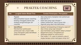 PRAKTEK COACHING 50’
No Langkah dalam Model Tirta Contoh Pertanyaan / Pernyataan
1. Tujuan
Menyampaikan tujuan coaching
tentang menggali potensi dan
strategi pengembangan diri
coachee
• Apa yang kamu harapkan dari pertemuan
kita hari ini ?
• Hasil apa yang ingin dicapai ?
• Dalam pertemuan, fokus tujuan kita ……
• Agenda yang akan kita diskusikan ………
2. Identifikasi
Memberikan pertanyaan-
pertanyaan dan umpan balik
yang mengarah pada identifikasi
potensi coachee
• Apakah hal terpenting di hidupmu saat ini?
• Apa mimpi yang ingin dicapai?
• Apa hambatan yang dialami dalam proses?
• Bagaimana kamu mengatasinya?
• Seberapa efektif itu menurutmu?
• Dari skala 1-10, saat ini posisimu ada di
angka berapa untuk mencapai mimpi itu?
 