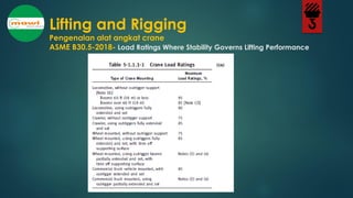 Api Appendix A3 Rigging Standards.pdf MATERI M10 BASIC LIFTING RIGGING ONLINE TRAINING 03 APR 2021.pdf