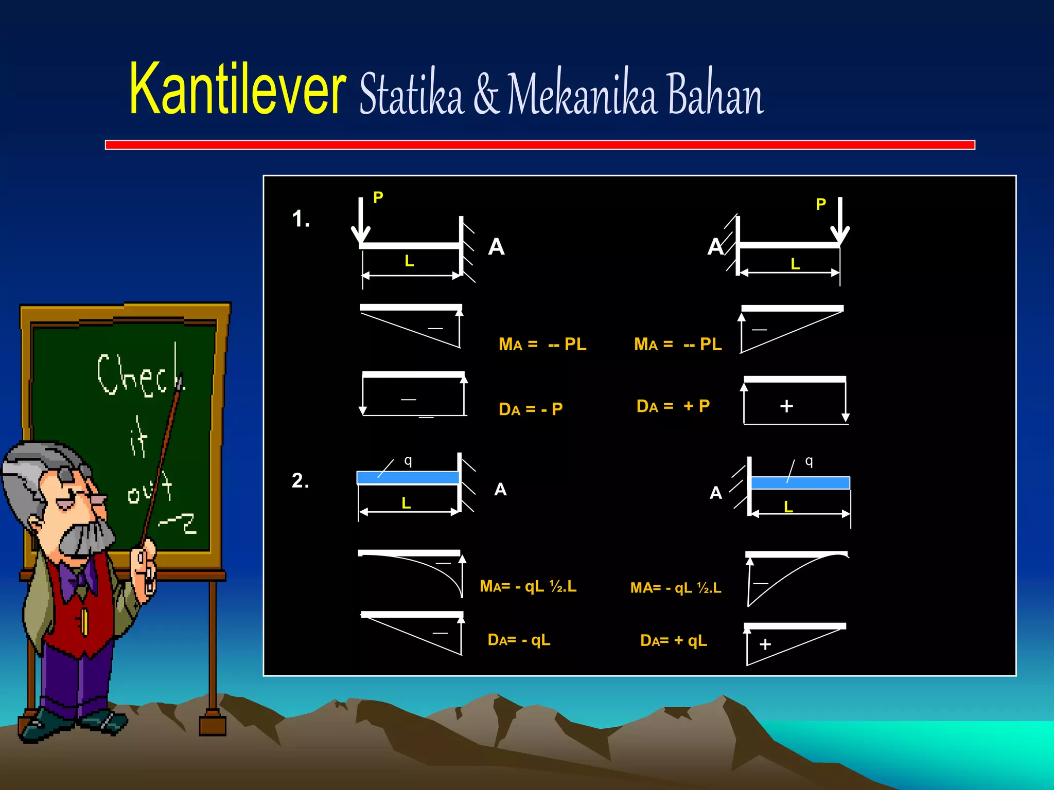 1.
A A
P
__
L
__
__
MA = -- PL
DA = - P
__
MA = -- PL
+
DA = + P
2.
L
P
L L
__
__
__
+
MA= - qL ½.L MA= - qL ½.L
DA= - qL DA= + qL
A A
q q
 