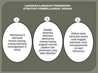 LANGKAH-LANGKAH PENERAPAN
STRATEGI PEMBELAJARAN JIGSAW
Membentuk 6
kelompok
dimana masing-
masing kelompok
beranggotakan 6
orang
Setelah
terbentuk
kelompok
selanjutnya
masing-masing
anggota mencari
jawaban dari
pertanyaan yang
telah diberikan
1 2
Diskusi kelas
menunjuk secara
acak anggota
kelompok untuk
mempresentasik
an hasil
diskusinya
3
 