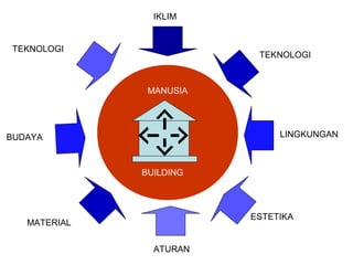 BUILDING
LINGKUNGAN
TEKNOLOGI
IKLIM
TEKNOLOGI
BUDAYA
MATERIAL
ATURAN
ESTETIKA
MANUSIA
 
