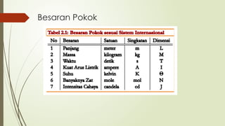 Besaran Pokok
 