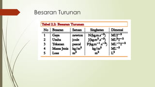 Besaran Turunan
 
