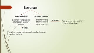 Besaran Pokok Besaran turunan
Panjang, massa, waktu, kuat arus listrik, suhu,
intensitas cahaya
Kecepatan, percepatan,
gaya, usaha, daya
Besaran
Besaran yang sudah
ditetapkan terlebih
dahulu
Contoh
Besaran yang
diturunkan dari
besaran pokok
Contoh
 