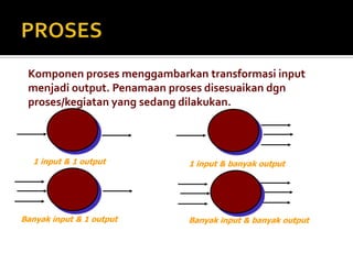 ENTITAS LUARDapat berupa orang, sekelompok orang, organisasi,  perusahaan/departemen yang berada diluar sistem yang akan dibuat, diberi nama yang berhubungan dengan sistem tsb dan biasanya menggunakan kata benda.Contoh : Dosen, Mahasiswa.