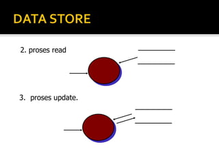 PROSESKomponen proses menggambarkan transformasi input menjadi output. Penamaan proses disesuaikan dgn proses/kegiatan yang sedang dilakukan.1 input & 1 output1 input & banyak outputBanyak input & 1 outputBanyak input & banyak output