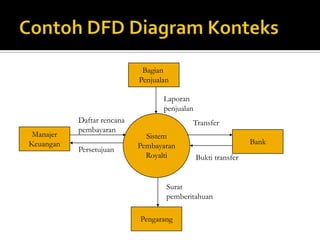PENGGAMBARAN DFD1. Buat diagram contextDiagram ini adalah diagram level tertinggi dari DFD yg menggambarkan hubungan sistem dgn lingkungan luarnya.Cara : Tentukan nama sistemnya. 